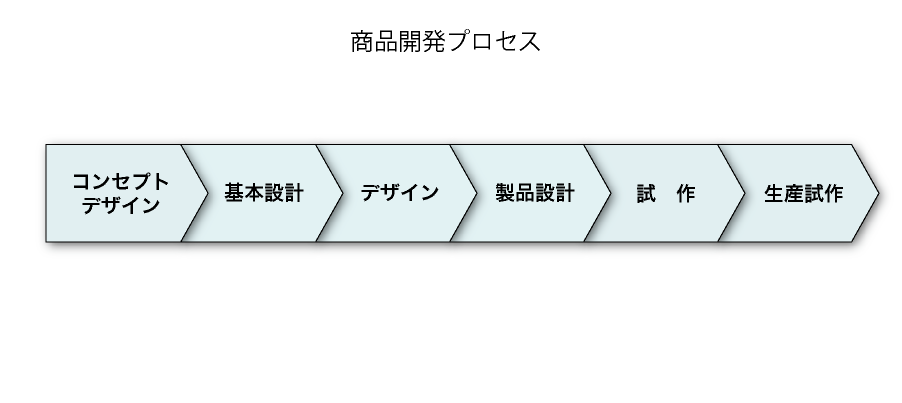 商品開発プロセス